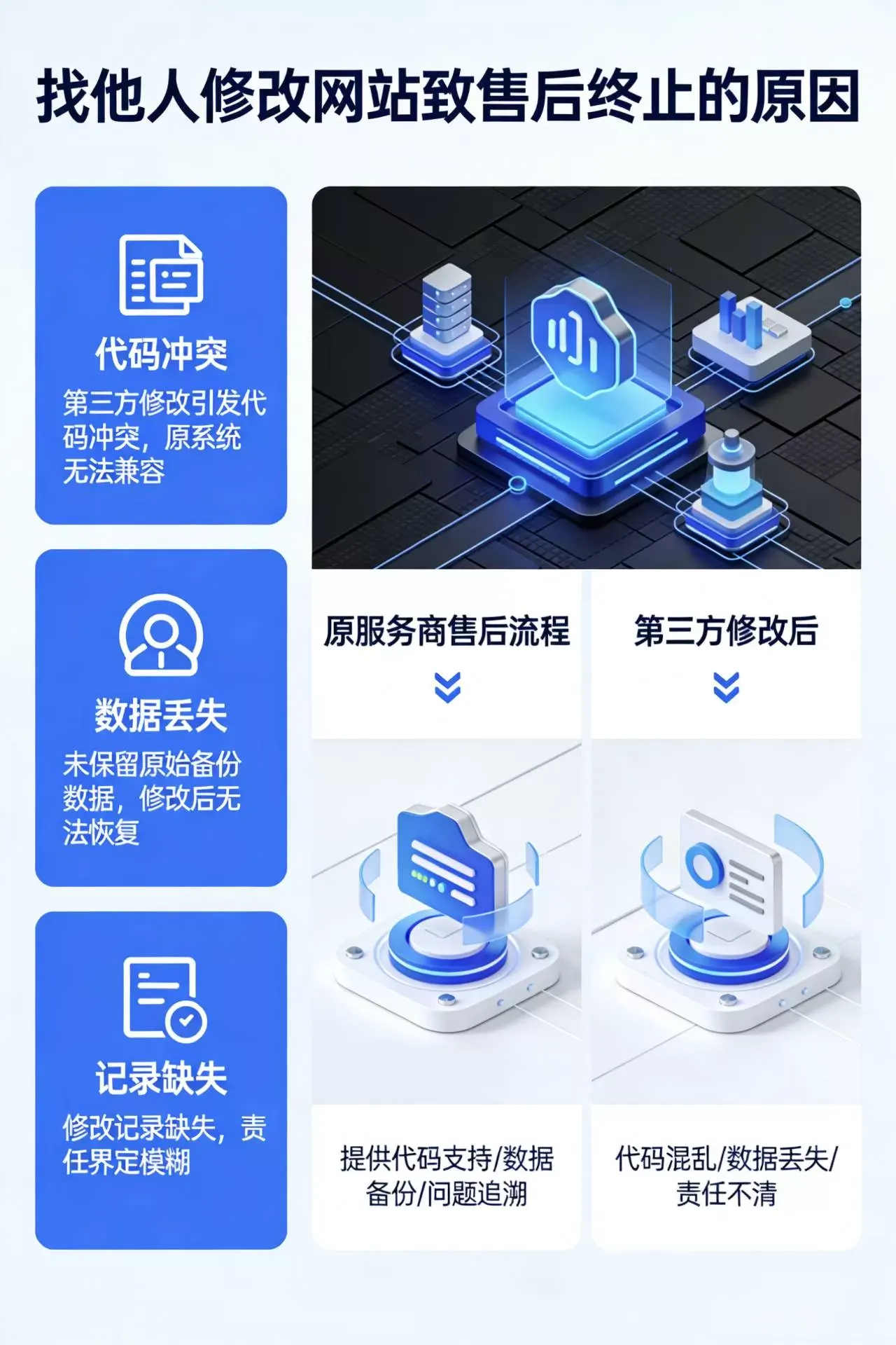 为什么找别人改网站会导致售后终止？