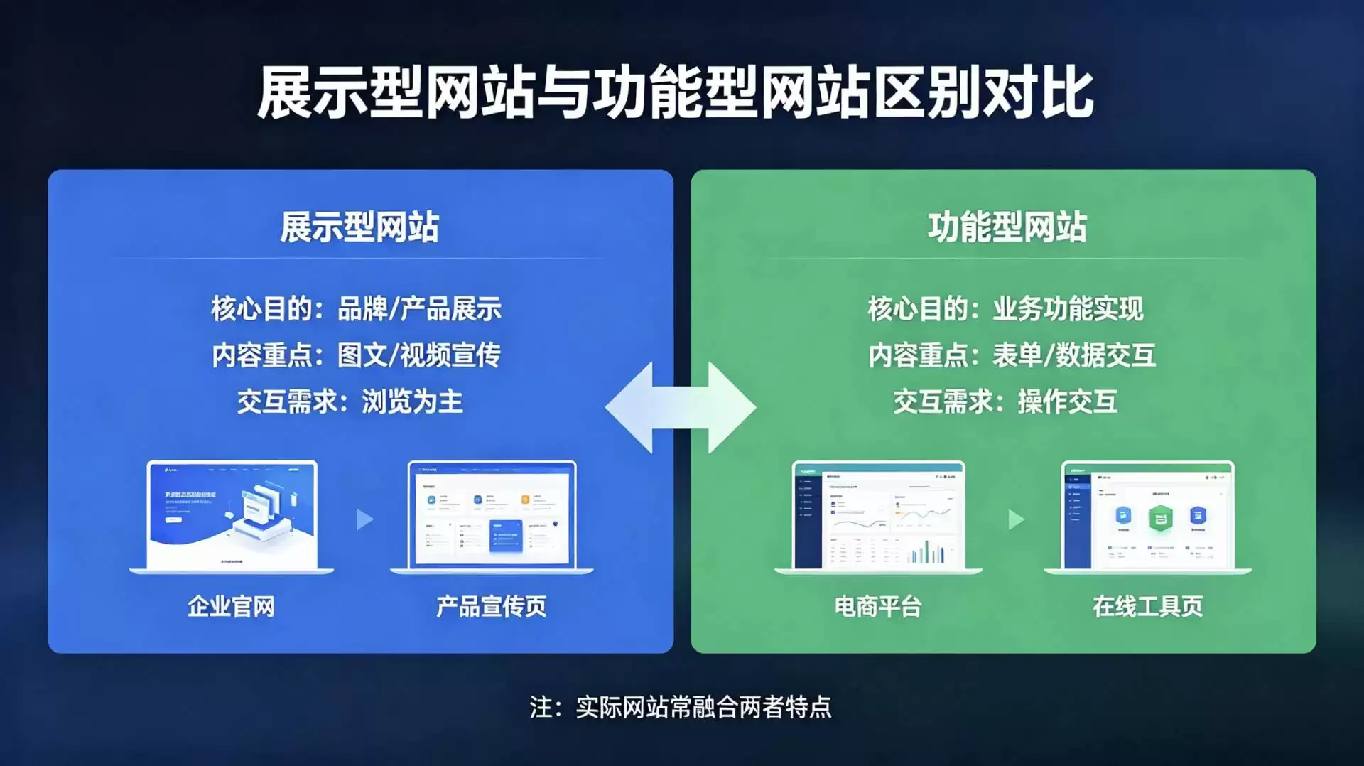 展示型网站和功能型网站有什么区别?
